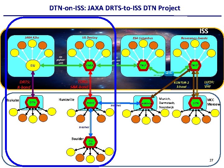 DTN-on-ISS: JAXA DRTS-to-ISS DTN Project ISS JAXA Kibo EIU US Destiny ISS payload LAN