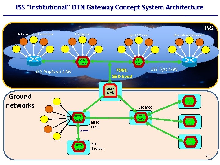 ISS “Institutional” DTN Gateway Concept System Architecture JAXA Kibo / ESA Columbus ISS US