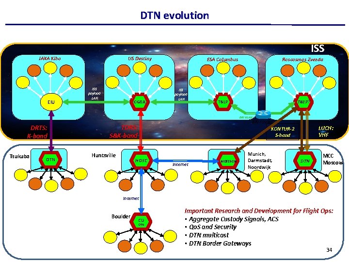 DTN evolution ISS JAXA Kibo EIU US Destiny ISS payload LAN CGBA ISS payload