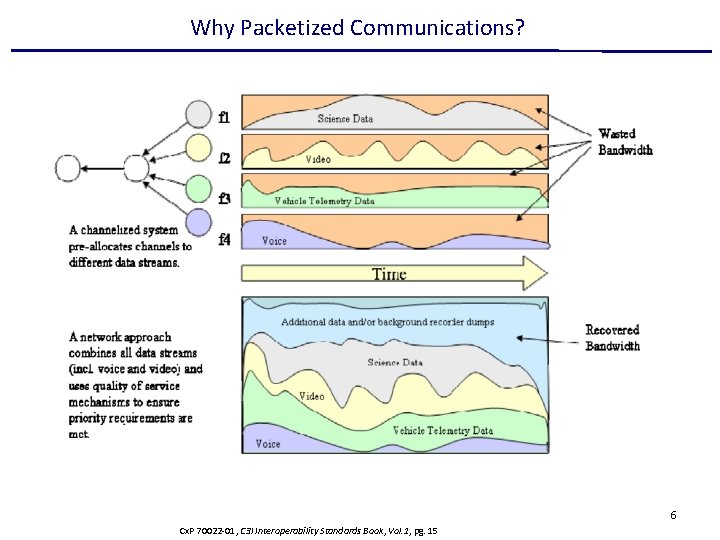 Why Packetized Communications? 6 6 Cx. P 70022 -01, C 3 I Interoperability Standards