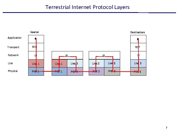 Terrestrial Internet Protocol Layers Source Destination TCP Application Transport Network IP IP Link 1