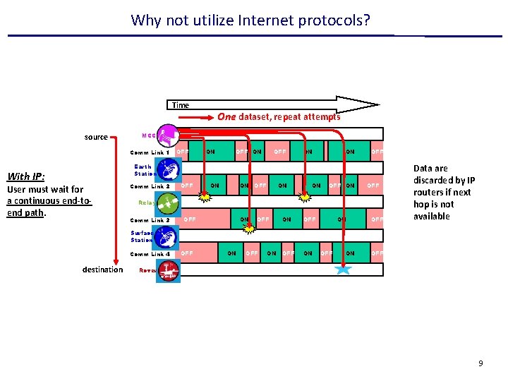 Why not utilize Internet protocols? Time source One dataset, repeat attempts MCC Comm Link