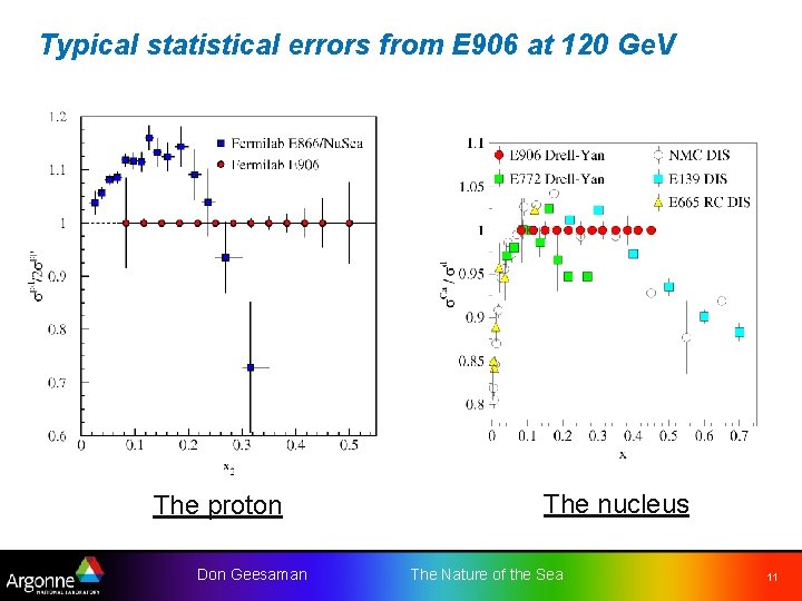Typical statistical errors from E 906 at 120 Ge. V The proton Don Geesaman Typical statistical errors from E 906 at 120 Ge. V The proton Don Geesaman