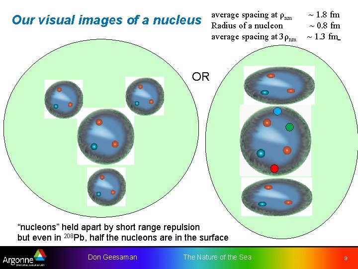 Our visual images of a nucleus average spacing at ρnm Radius of a nucleon Our visual images of a nucleus average spacing at ρnm Radius of a nucleon