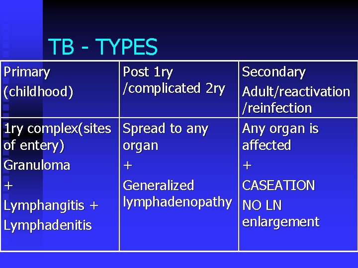 TB - TYPES Primary (childhood) Post 1 ry /complicated 2 ry Secondary Adult/reactivation /reinfection
