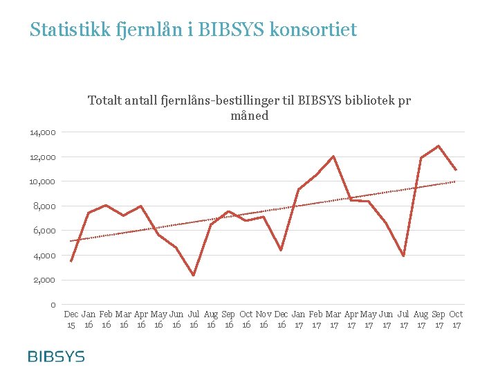 Statistikk fjernlån i BIBSYS konsortiet Totalt antall fjernlåns-bestillinger til BIBSYS bibliotek pr måned 14,