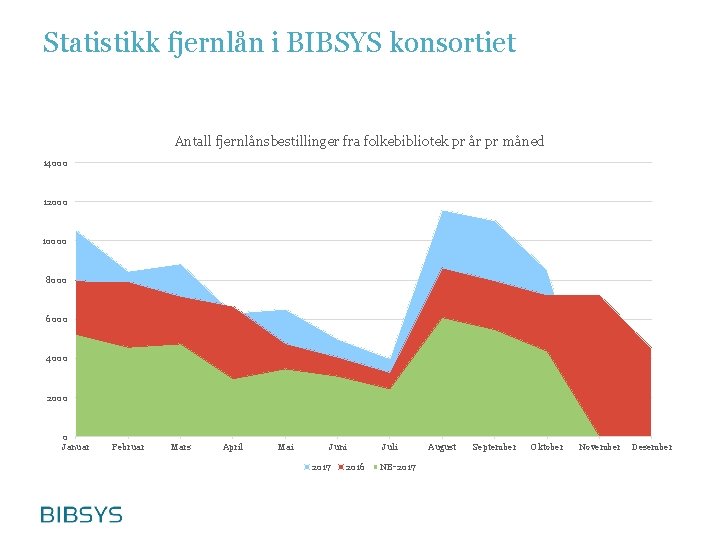 Statistikk fjernlån i BIBSYS konsortiet Antall fjernlånsbestillinger fra folkebibliotek pr år pr måned 14000