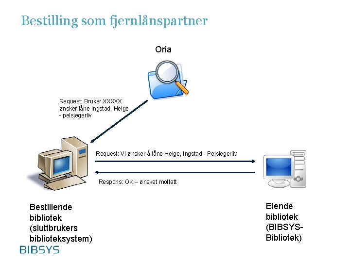 Bestilling som fjernlånspartner Oria Request: Bruker XXXXX ønsker låne Ingstad, Helge - pelsjegerliv Request: