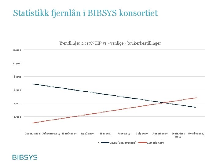 Statistikk fjernlån i BIBSYS konsortiet Trendlinjer 2017 NCIP vs «vanlige» brukerbestillinger 12, 000 10,