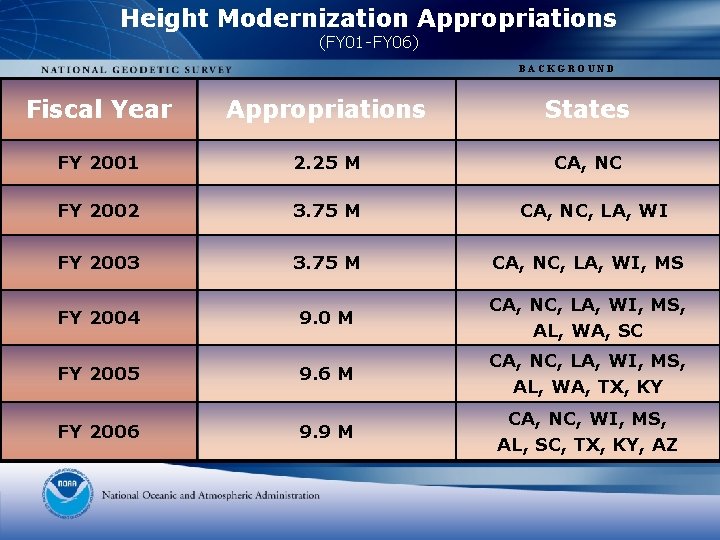 Height Modernization Appropriations (FY 01 -FY 06) BACKGROUND Fiscal Year Appropriations States FY 2001