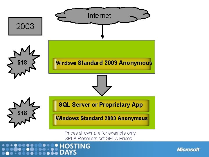Internet 2003 $18 Windows Standard 2003 Anonymous SQL Server or Proprietary App $18 Windows