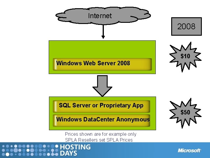 Internet 2008 $10 Windows Web Server 2008 SQL Server or Proprietary App $50 Windows