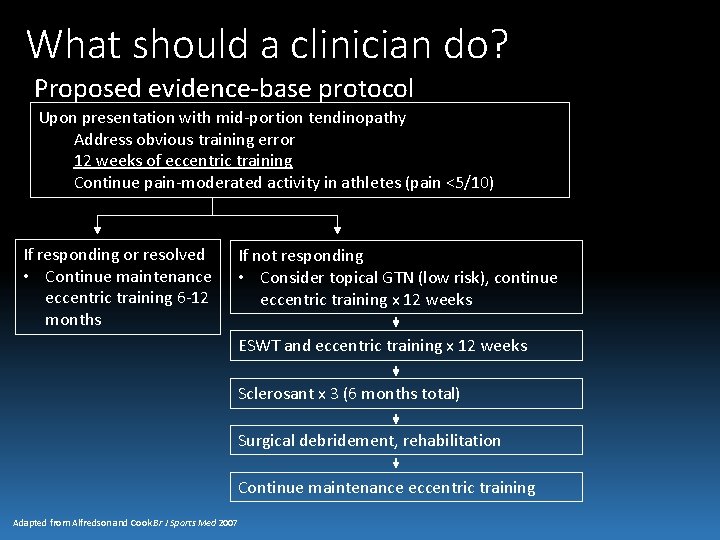 What should a clinician do? Proposed evidence-base protocol Upon presentation with mid-portion tendinopathy Address