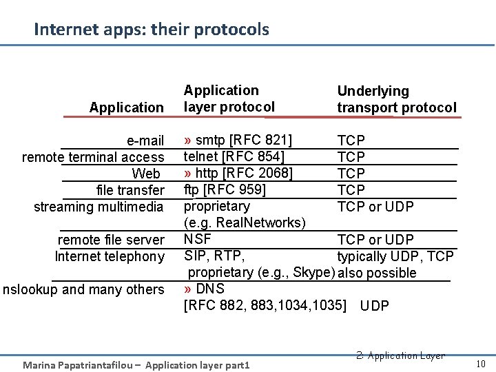 Internet apps: their protocols Application e-mail remote terminal access Web file transfer streaming multimedia