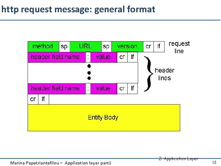 http request message: general format Marina Papatriantafilou – Application layer part 1 2: Application