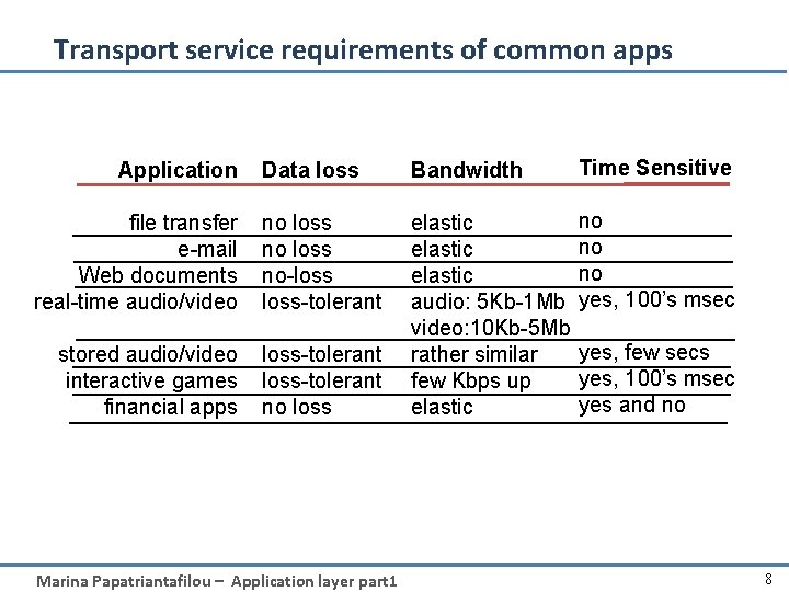 Transport service requirements of common apps Data loss Bandwidth Time Sensitive file transfer e-mail