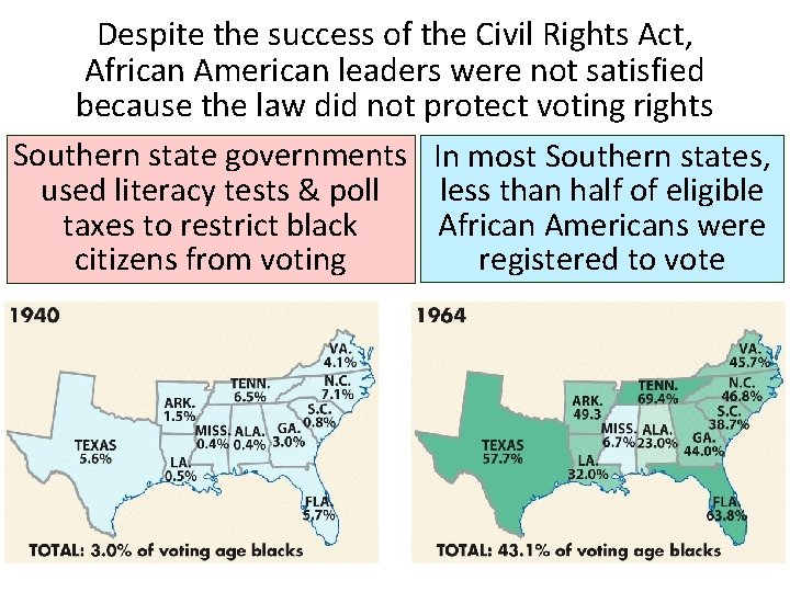 Despite the success of the Civil Rights Act, African American leaders were not satisfied