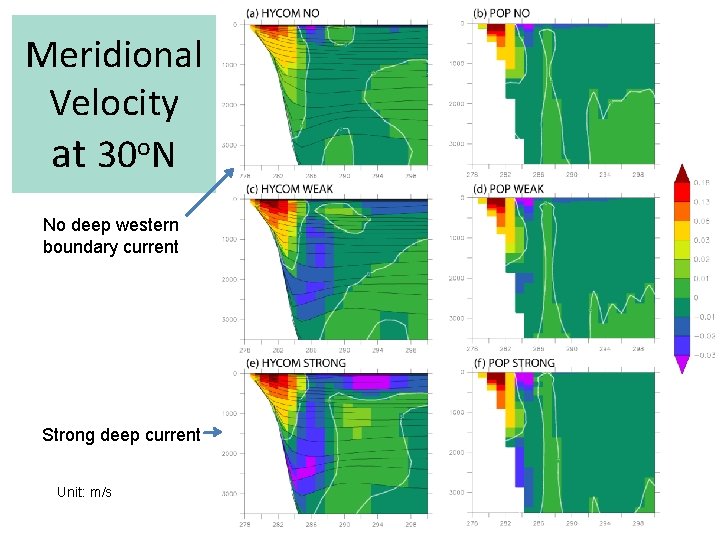 Meridional Velocity at 30 o. N No deep western boundary current Strong deep current