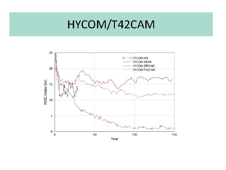 HYCOM/T 42 CAM 