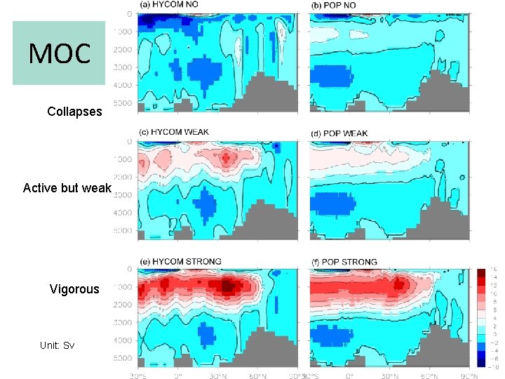 MOC Collapses Active but weak Vigorous Unit: Sv 