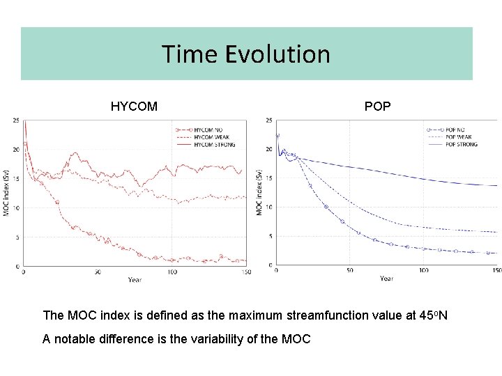 Time Evolution HYCOM POP The MOC index is defined as the maximum streamfunction value