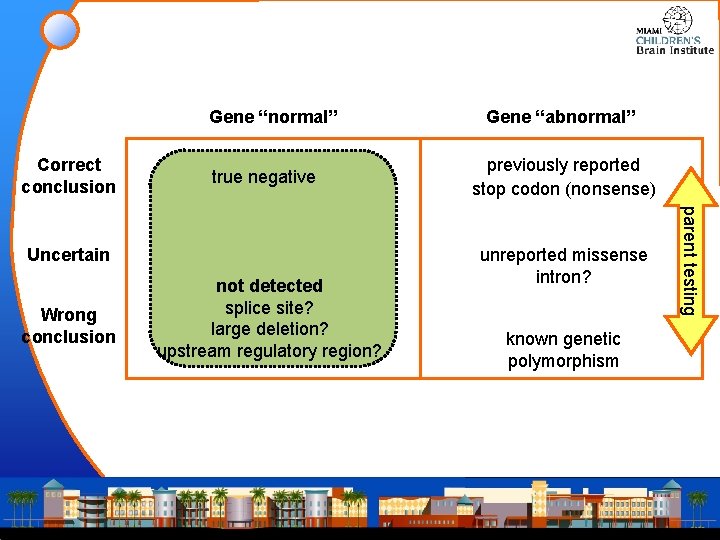 Gene “normal” Correct conclusion true negative Wrong conclusion not detected splice site? large deletion? Gene “normal” Correct conclusion true negative Wrong conclusion not detected splice site? large deletion?