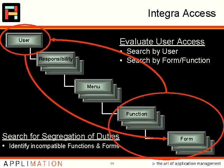 Integra Access Evaluate User Access User • Search by User • Search by Form/Function Integra Access Evaluate User Access User • Search by User • Search by Form/Function