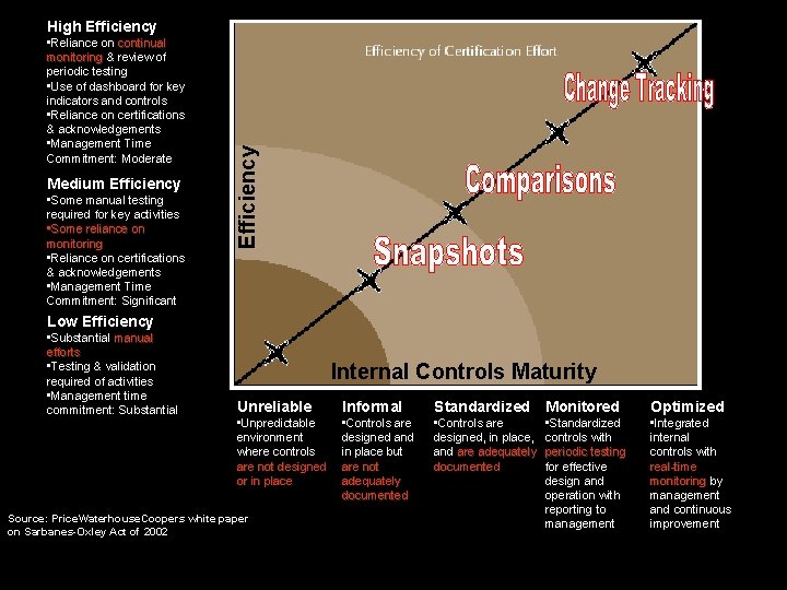 • Reliance on continual monitoring & review of periodic testing • Use of • Reliance on continual monitoring & review of periodic testing • Use of
