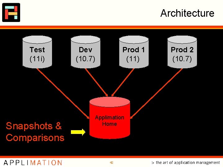 Architecture Test (11 i) Snapshots & Comparisons Dev (10. 7) Prod 1 (11) Applimation Architecture Test (11 i) Snapshots & Comparisons Dev (10. 7) Prod 1 (11) Applimation