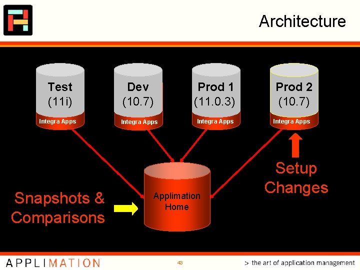 Architecture Test (11 i) Integra Apps Snapshots & Comparisons Dev (10. 7) Prod 1 Architecture Test (11 i) Integra Apps Snapshots & Comparisons Dev (10. 7) Prod 1