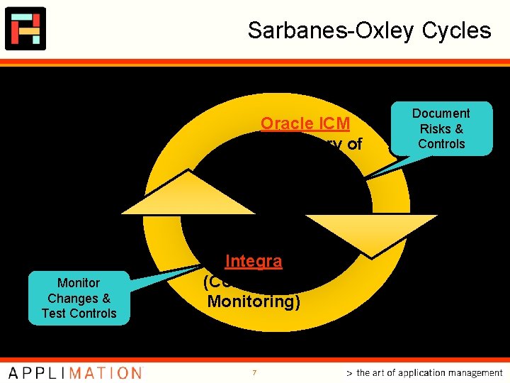 Sarbanes-Oxley Cycles Oracle ICM (Repository of Controls) Monitor Changes & Test Controls Integra (Continuous Sarbanes-Oxley Cycles Oracle ICM (Repository of Controls) Monitor Changes & Test Controls Integra (Continuous