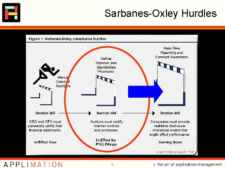 Sarbanes-Oxley Hurdles 8 Sarbanes-Oxley Hurdles 8