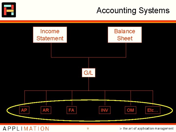 Accounting Systems Income Statement Balance Sheet G/L AP AR FA INV 9 OM Etc… Accounting Systems Income Statement Balance Sheet G/L AP AR FA INV 9 OM Etc…