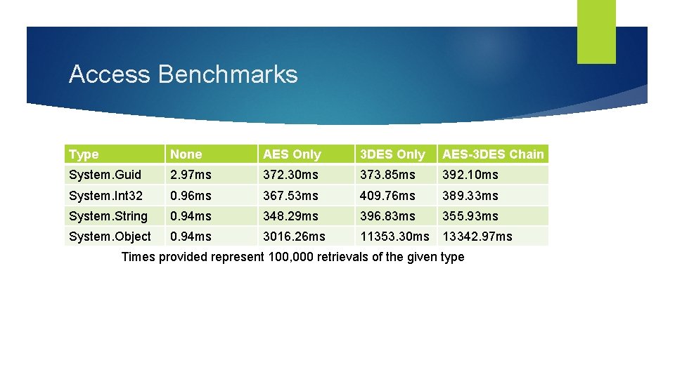 Access Benchmarks Type None AES Only 3 DES Only AES-3 DES Chain System. Guid