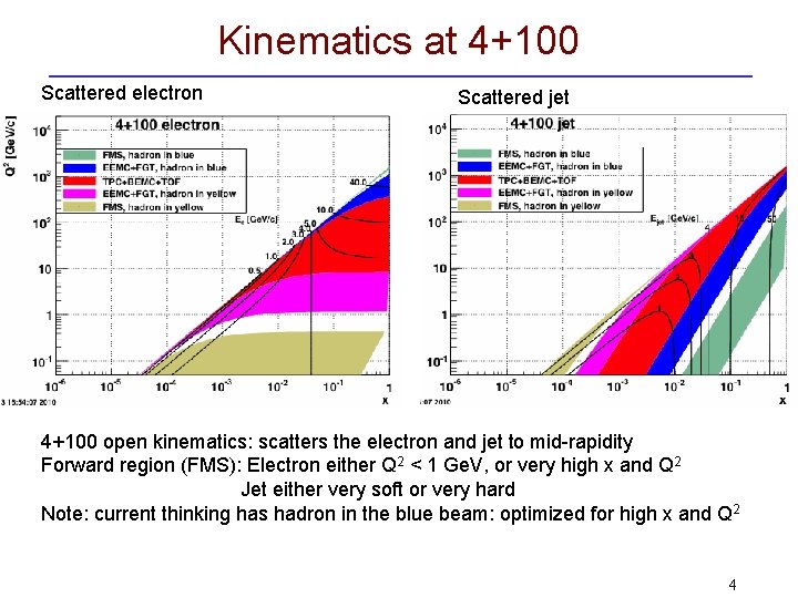 Kinematics at 4+100 Scattered electron Scattered jet 4+100 open kinematics: scatters the electron and