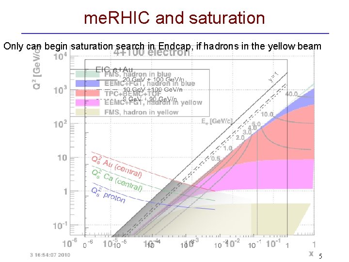 me. RHIC and saturation Only can begin saturation search in Endcap, if hadrons in