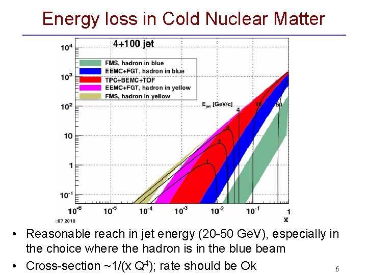 Energy loss in Cold Nuclear Matter • Reasonable reach in jet energy (20 -50