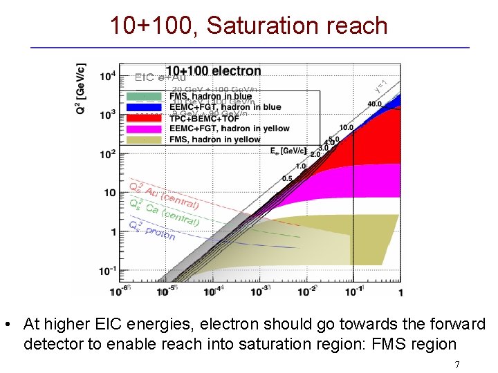 10+100, Saturation reach • At higher EIC energies, electron should go towards the forward