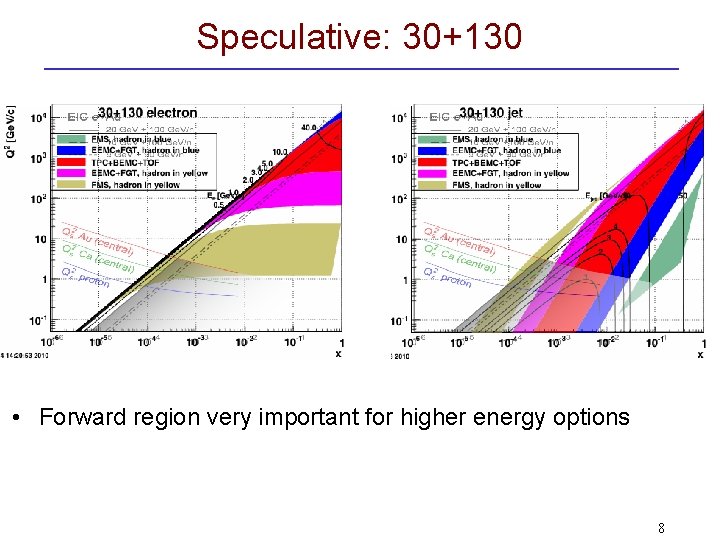 Speculative: 30+130 • Forward region very important for higher energy options 8 