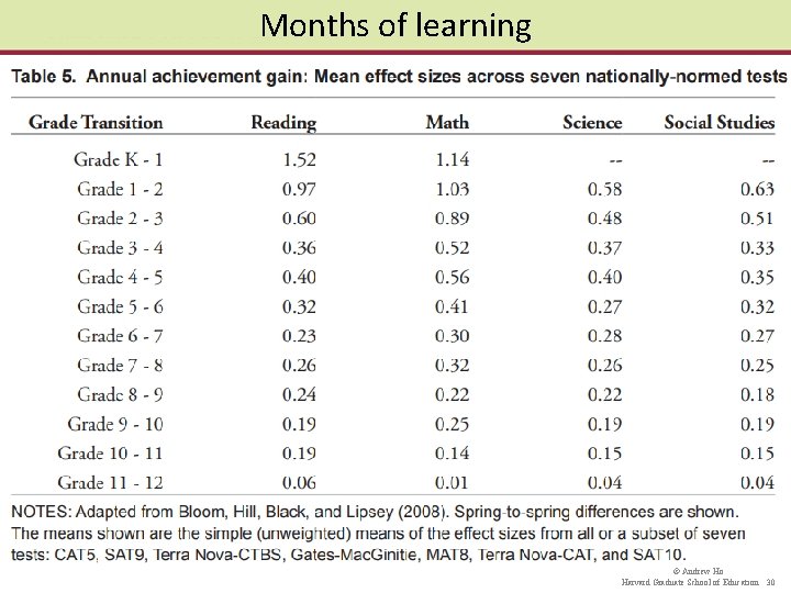 Months of learning © Andrew Ho Harvard Graduate School of Education 30 