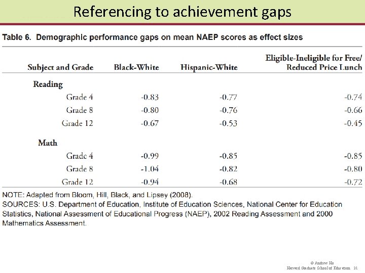 Referencing to achievement gaps © Andrew Ho Harvard Graduate School of Education 31 