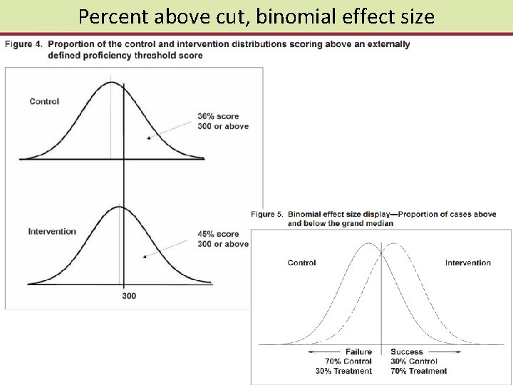 Percent above cut, binomial effect size © Andrew Ho Harvard Graduate School of Education
