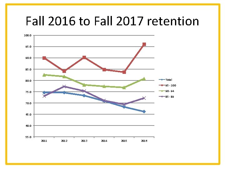 Fall 2016 to Fall 2017 retention 100. 0 95. 0 90. 0 85. 0