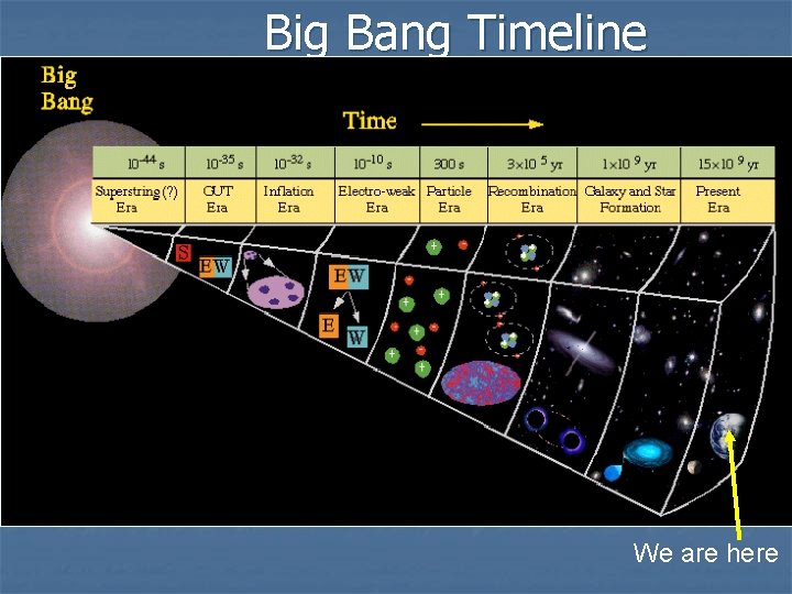 Big Bang Timeline We are here 