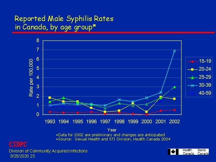 Reported Male Syphilis Rates in Canada, by age group* CIDPC • Data for 2002 Reported Male Syphilis Rates in Canada, by age group* CIDPC • Data for 2002