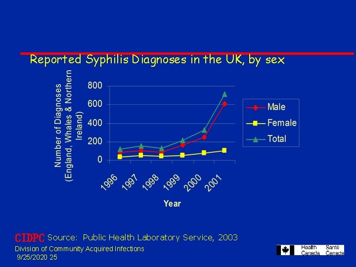 Reported Syphilis Diagnoses in the UK, by sex CIDPC Source: Public Health Laboratory Service, Reported Syphilis Diagnoses in the UK, by sex CIDPC Source: Public Health Laboratory Service,