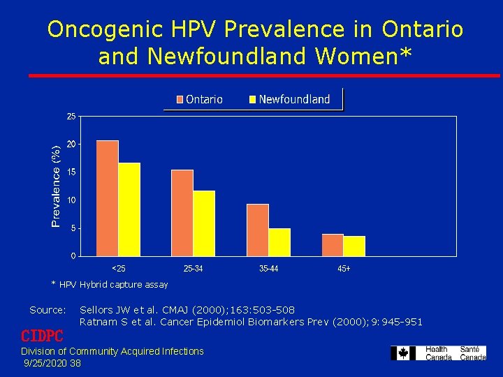 Oncogenic HPV Prevalence in Ontario and Newfoundland Women* * HPV Hybrid capture assay Source: Oncogenic HPV Prevalence in Ontario and Newfoundland Women* * HPV Hybrid capture assay Source:
