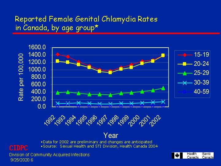 Reported Female Genital Chlamydia Rates in Canada, by age group* CIDPC • Data for Reported Female Genital Chlamydia Rates in Canada, by age group* CIDPC • Data for