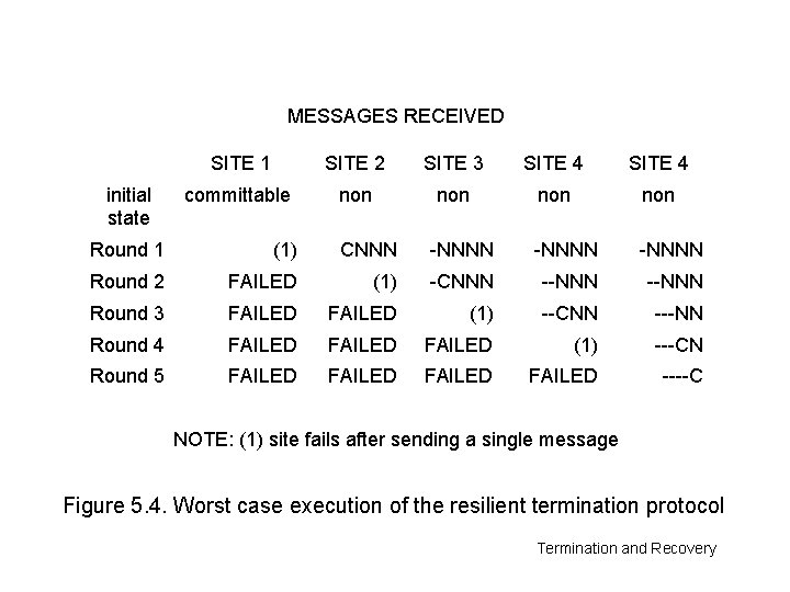 MESSAGES RECEIVED initial state SITE 1 SITE 2 SITE 3 SITE 4 committable non