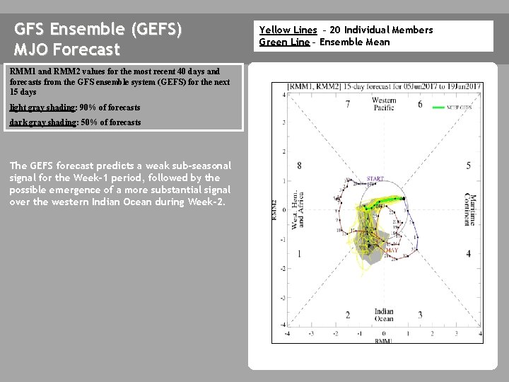GFS Ensemble (GEFS) MJO Forecast RMM 1 and RMM 2 values for the most